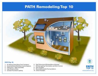 Top 10 Remodeling Techniques Image